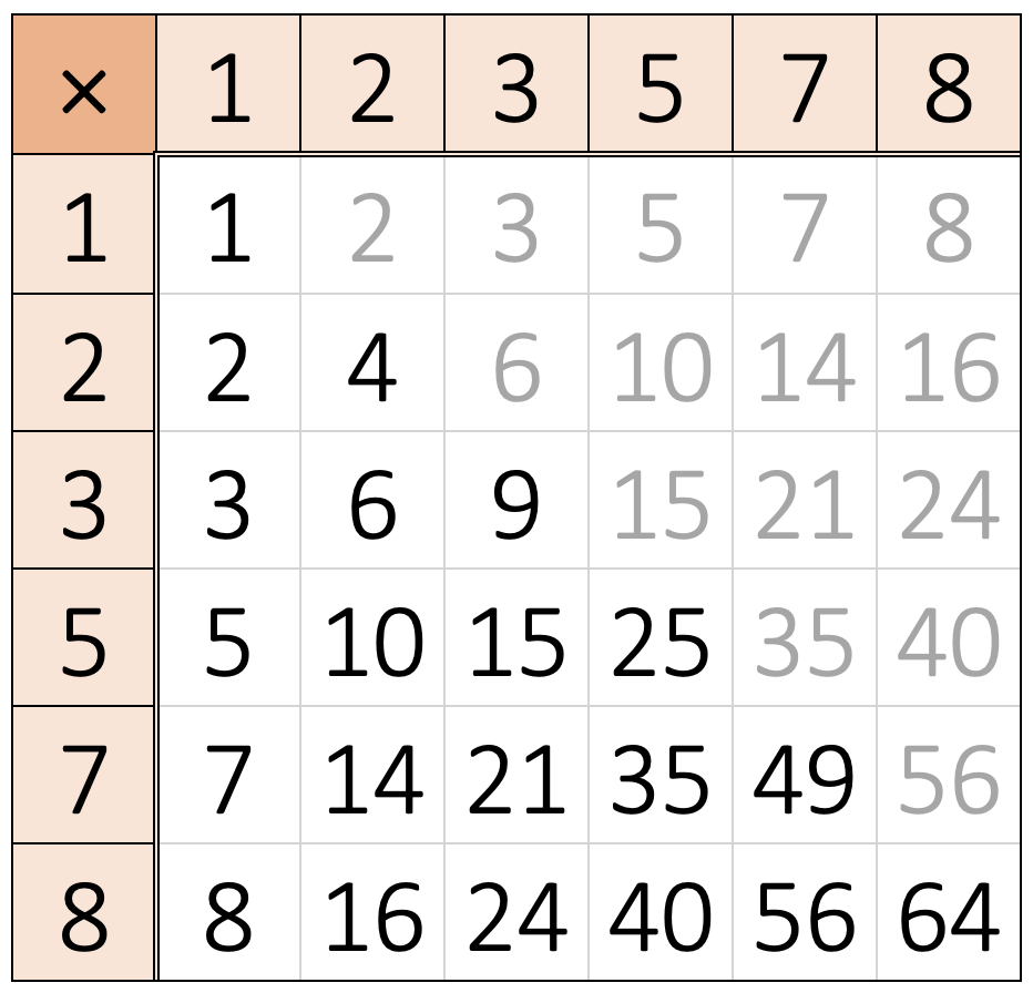 Solving SUDOKU with Binary Integer Linear Programming(BILP)